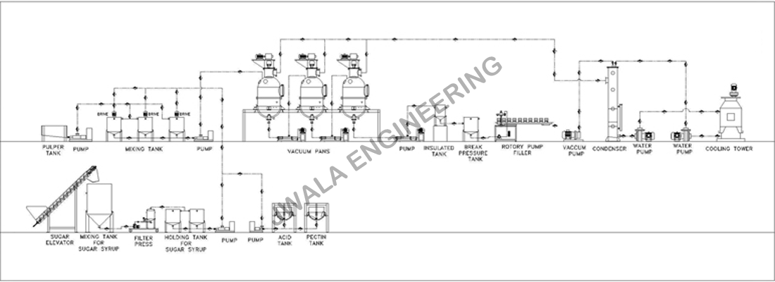 Jam Processing Plant